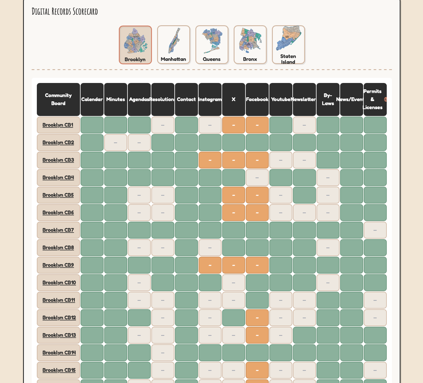 Community Boards Digital Records